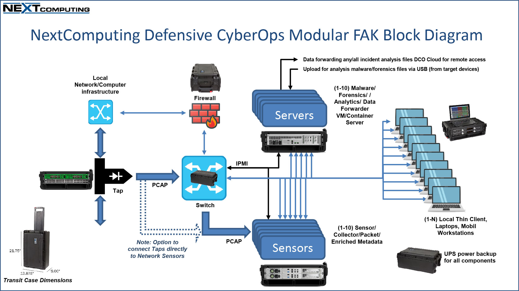 Diagram of cyberops modular fak