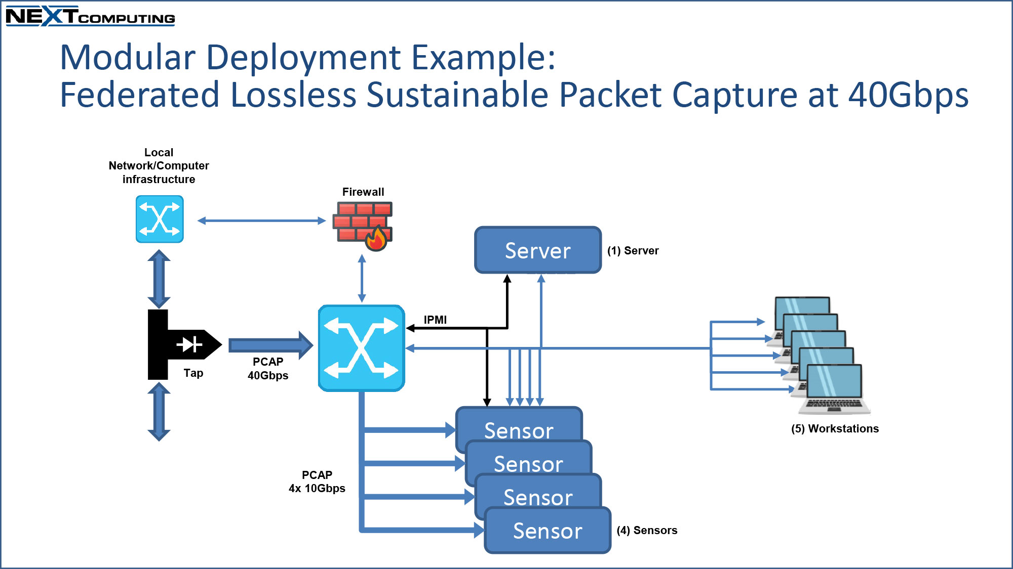 Diagram of sustainable packet capture