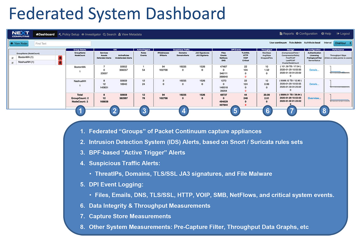 federated dashboard with legend